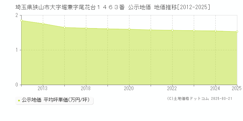 埼玉県狭山市大字堀兼字尾花台１４６３番 公示地価 地価推移[2012-2025]