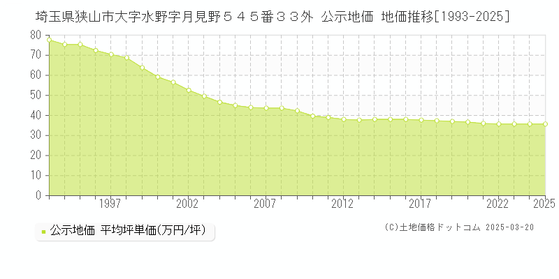 埼玉県狭山市大字水野字月見野５４５番３３外 公示地価 地価推移[1993-2025]