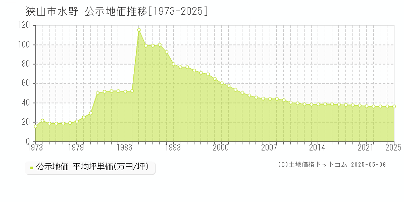 水野(狭山市)の公示地価推移グラフ(坪単価)[1973-2025年]