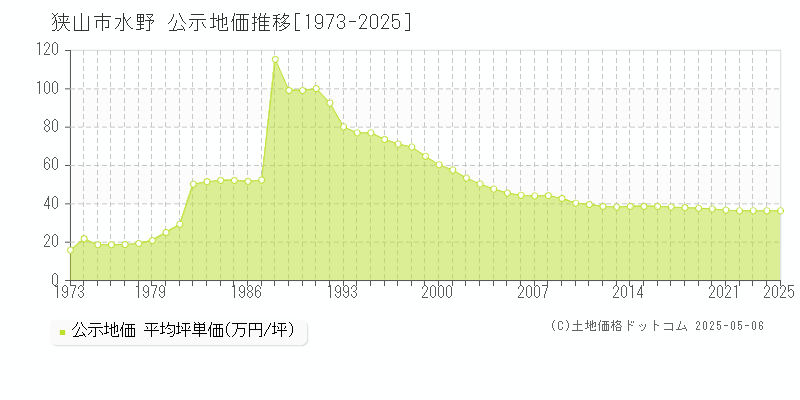 狭山市水野の地価公示推移グラフ 