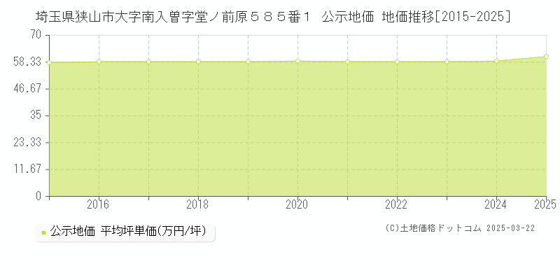 埼玉県狭山市大字南入曽字堂ノ前原５８５番１ 公示地価 地価推移[2015-2025]