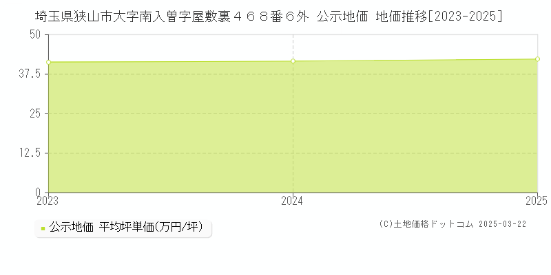 埼玉県狭山市大字南入曽字屋敷裏４６８番６外 公示地価 地価推移[2023-2025]
