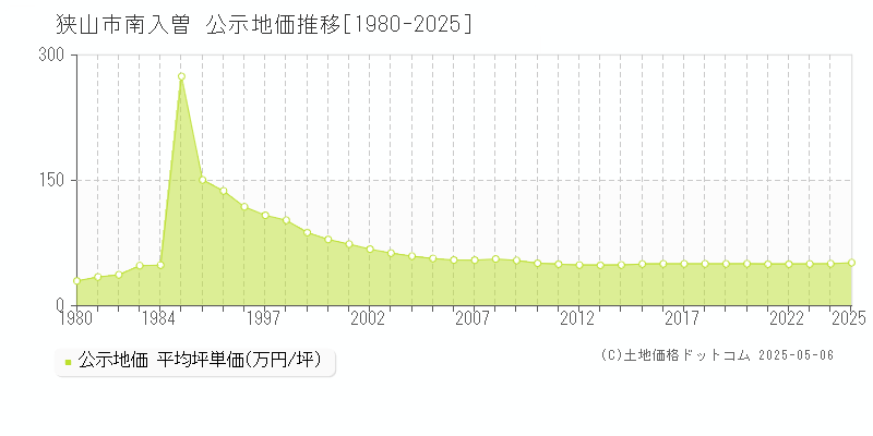 南入曽(狭山市)の公示地価推移グラフ(坪単価)[1980-2025年]