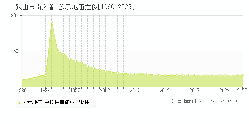 狭山市南入曽の地価公示推移グラフ 