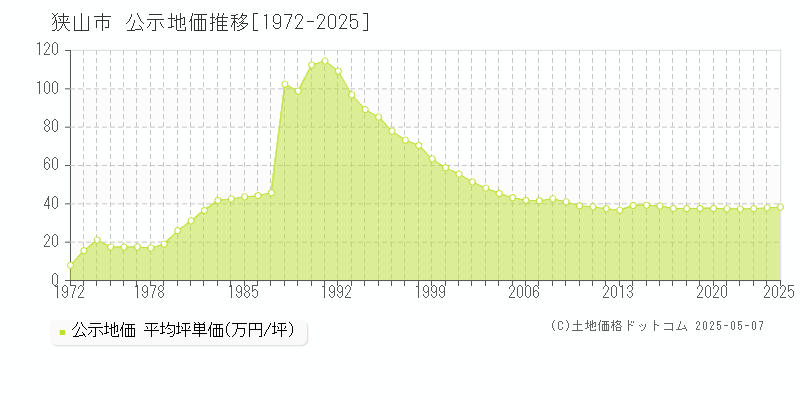 狭山市(埼玉県)の公示地価推移グラフ(坪単価)[1972-2025年]