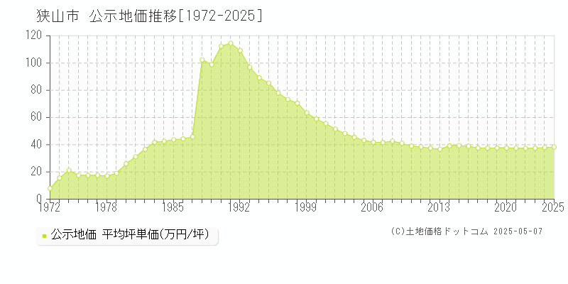 狭山市全域の地価公示推移グラフ 