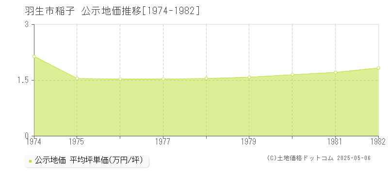 稲子(羽生市)の公示地価推移グラフ(坪単価)[1974-1982年]
