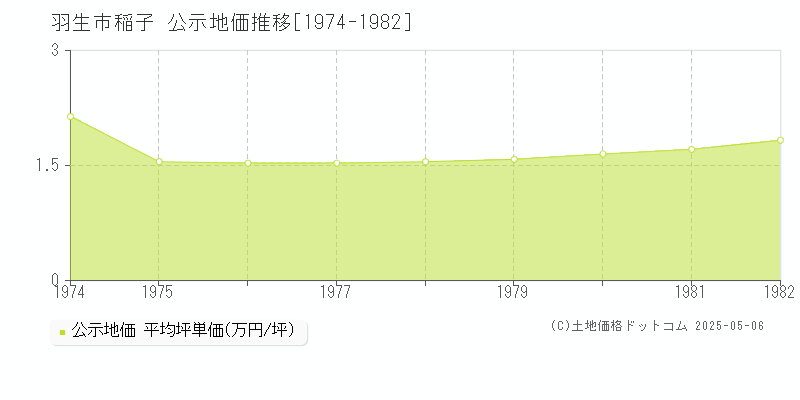 羽生市稲子の地価公示推移グラフ 