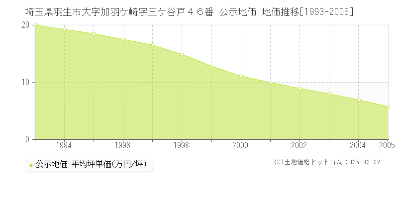 埼玉県羽生市大字加羽ケ崎字三ケ谷戸４６番 公示地価 地価推移[1993-2005]