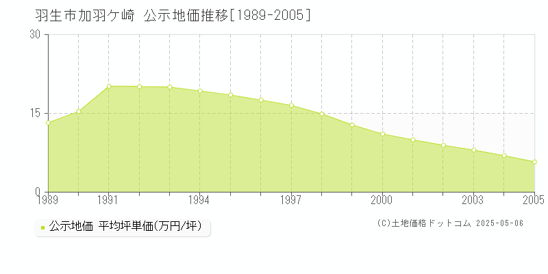 加羽ケ崎(羽生市)の公示地価推移グラフ(坪単価)[1989-2005年]