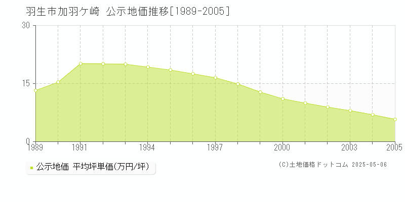 羽生市加羽ケ崎の地価公示推移グラフ 