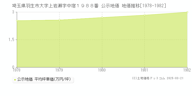 埼玉県羽生市大字上岩瀬字中宿１９８８番 公示地価 地価推移[1978-1982]
