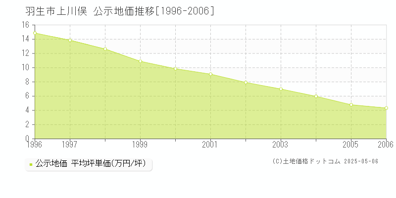 上川俣(羽生市)の公示地価推移グラフ(坪単価)[1996-2006年]