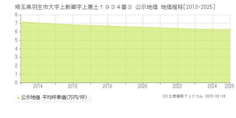 埼玉県羽生市大字上新郷字上悪土１９３４番３ 公示地価 地価推移[2013-2025]