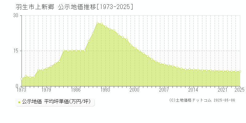 上新郷(羽生市)の公示地価推移グラフ(坪単価)[1973-2025年]