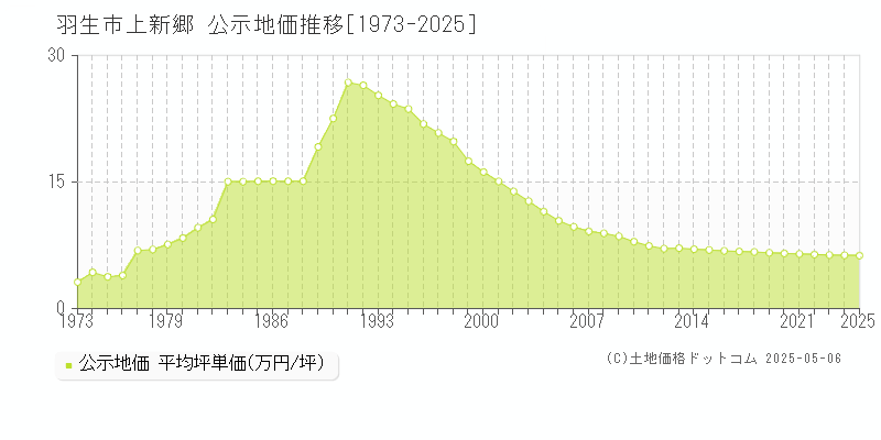 羽生市上新郷の地価公示推移グラフ 