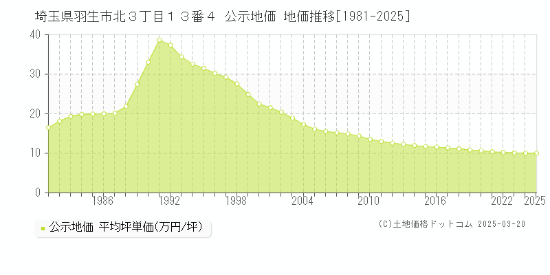 埼玉県羽生市北３丁目１３番４ 公示地価 地価推移[1981-2025]