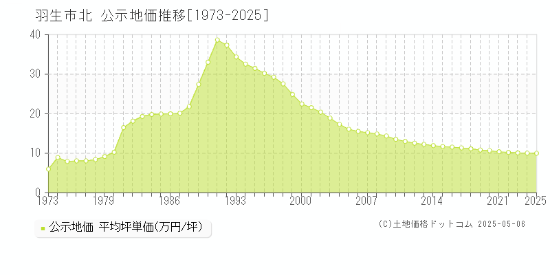 北(羽生市)の公示地価推移グラフ(坪単価)[1973-2025年]
