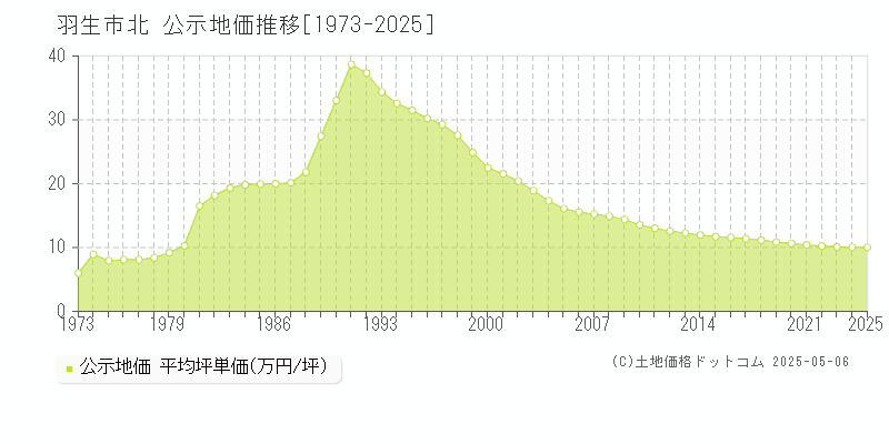 羽生市北の地価公示推移グラフ 