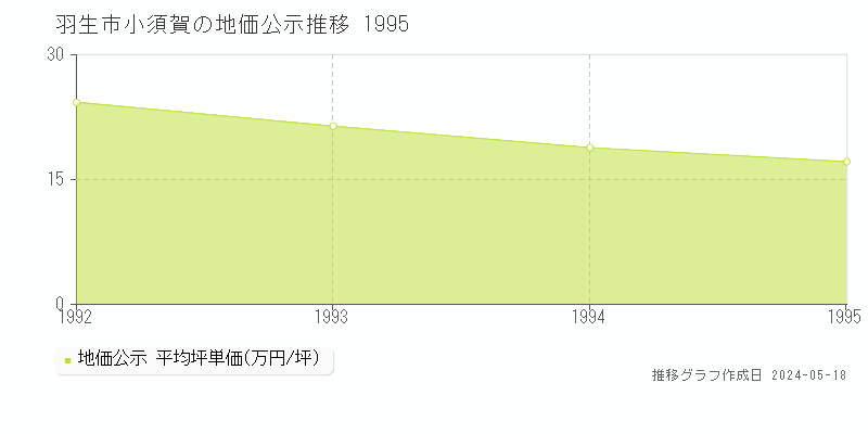 羽生市小須賀の地価公示推移グラフ 
