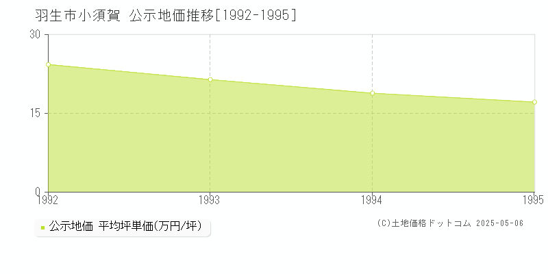 小須賀(羽生市)の公示地価推移グラフ(坪単価)[1992-1995年]