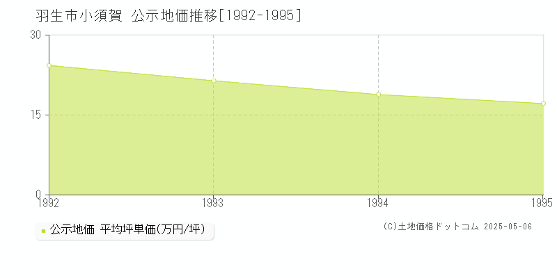 羽生市小須賀の地価公示推移グラフ 