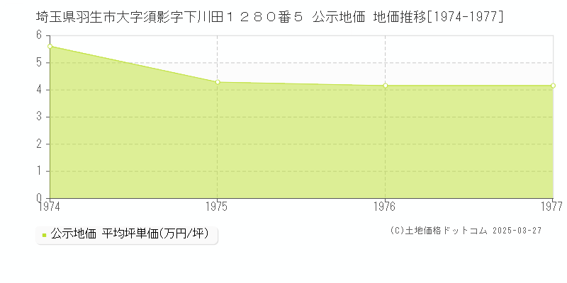 埼玉県羽生市大字須影字下川田１２８０番５ 公示地価 地価推移[1974-1977]
