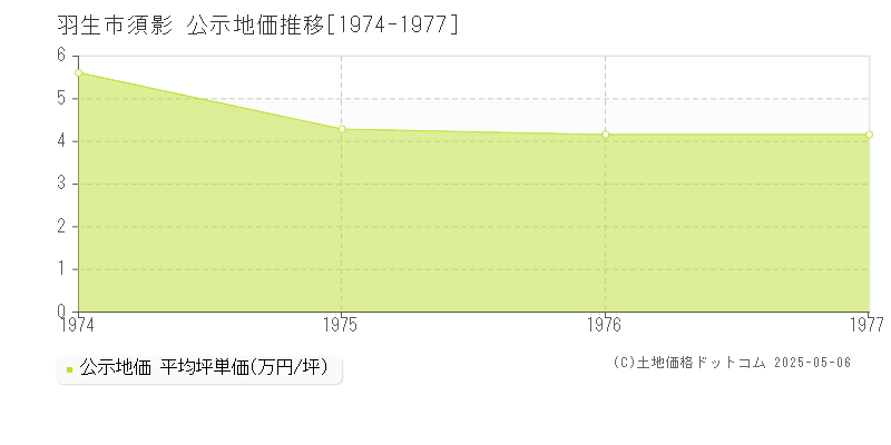 須影(羽生市)の公示地価推移グラフ(坪単価)[1974-1977年]