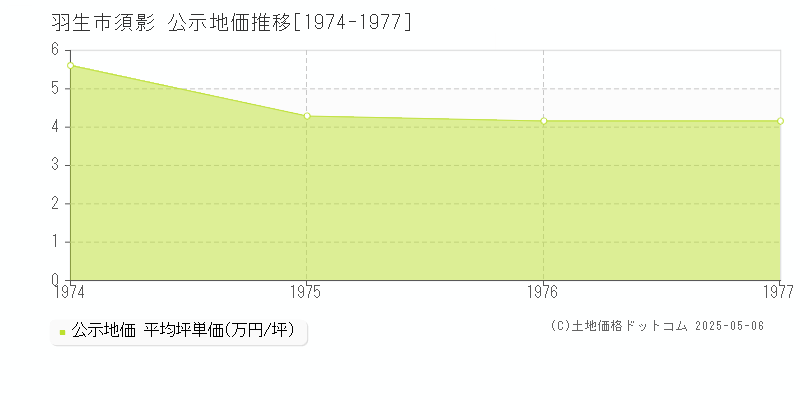 羽生市須影の地価公示推移グラフ 