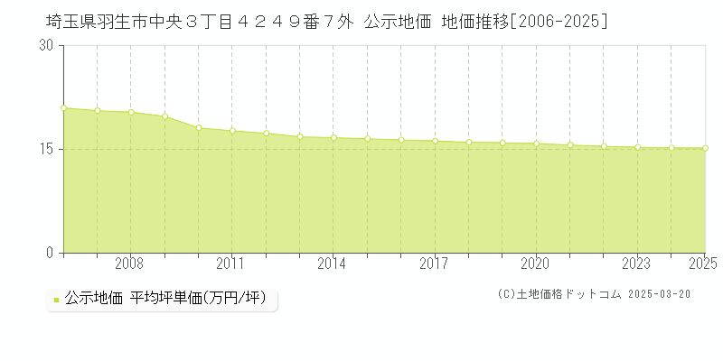 埼玉県羽生市中央３丁目４２４９番７外 公示地価 地価推移[2006-2025]