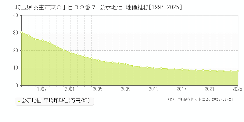 埼玉県羽生市東３丁目３９番７ 公示地価 地価推移[1994-2025]