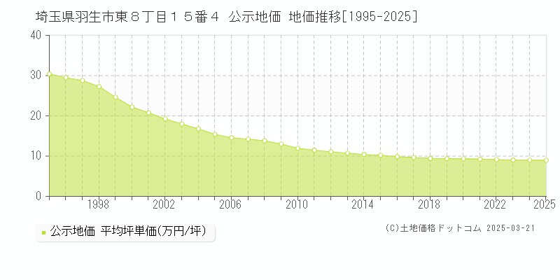 埼玉県羽生市東８丁目１５番４ 公示地価 地価推移[1995-2025]