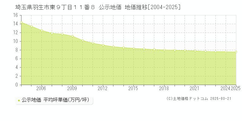 埼玉県羽生市東９丁目１１番８ 公示地価 地価推移[2004-2025]