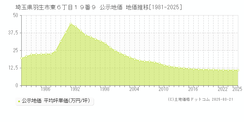 埼玉県羽生市東６丁目１９番９ 公示地価 地価推移[1981-2025]