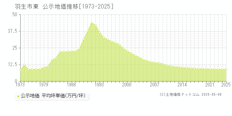 東(羽生市)の公示地価推移グラフ(坪単価)[1973-2025年]