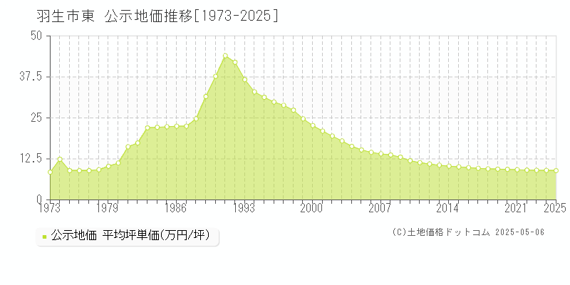 羽生市東の地価公示推移グラフ 