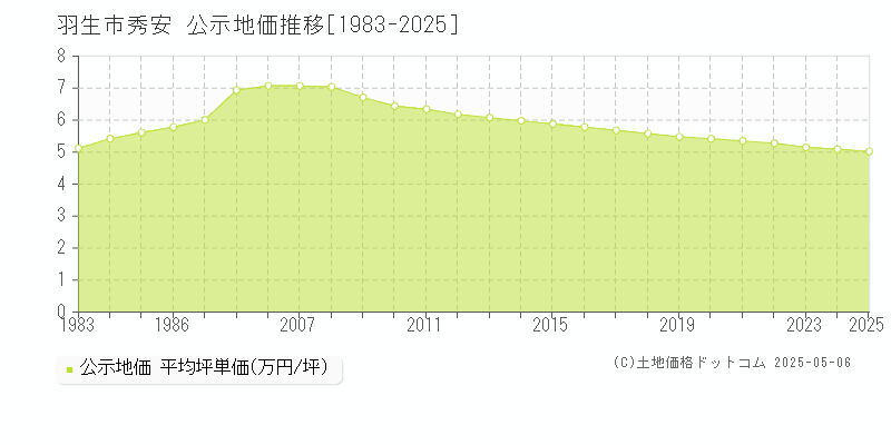 秀安(羽生市)の公示地価推移グラフ(坪単価)[1983-2025年]