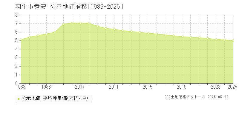 羽生市秀安の地価公示推移グラフ 