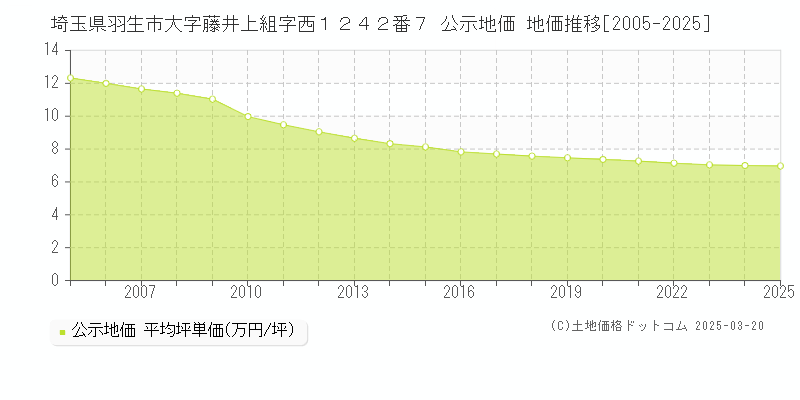 埼玉県羽生市大字藤井上組字西１２４２番７ 公示地価 地価推移[2005-2025]