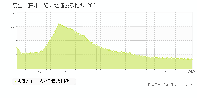 羽生市藤井上組の地価公示推移グラフ 