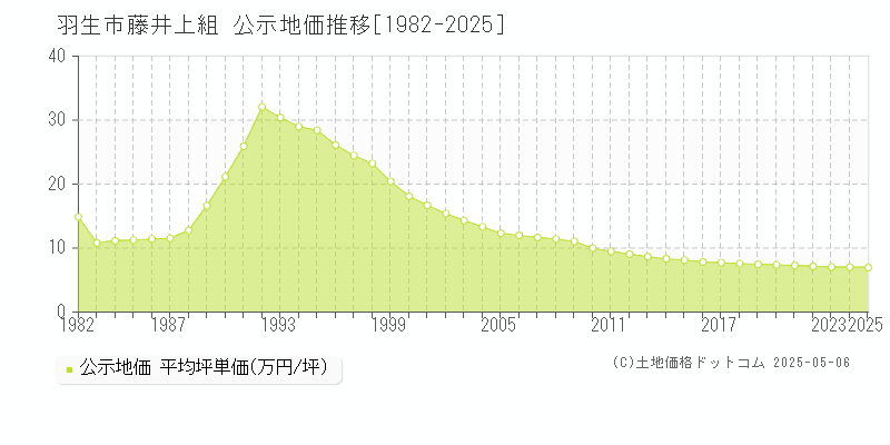 藤井上組(羽生市)の公示地価推移グラフ(坪単価)[1982-2025年]