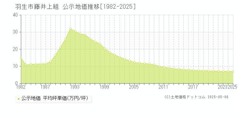 羽生市藤井上組の地価公示推移グラフ 