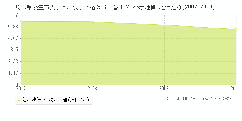 埼玉県羽生市大字本川俣字下宿５３４番１２ 公示地価 地価推移[2007-2010]