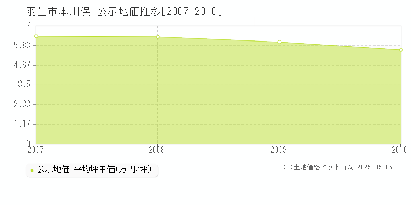 羽生市本川俣の地価公示推移グラフ 