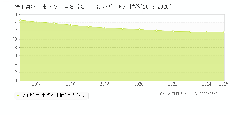埼玉県羽生市南５丁目８番３７ 公示地価 地価推移[2013-2025]