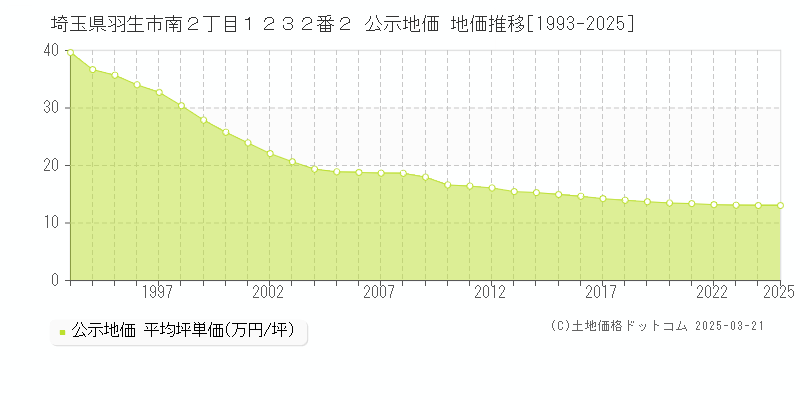 埼玉県羽生市南２丁目１２３２番２ 公示地価 地価推移[1993-2025]