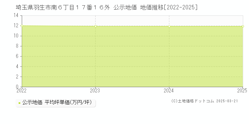 埼玉県羽生市南６丁目１７番１６外 公示地価 地価推移[2022-2025]