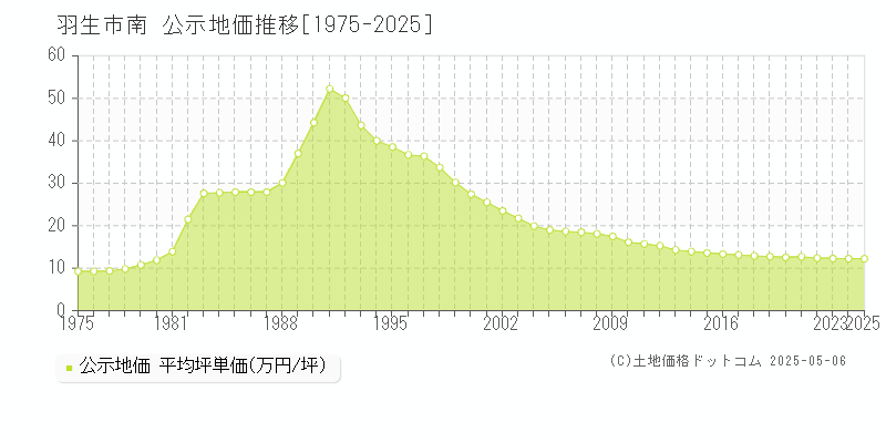 南(羽生市)の公示地価推移グラフ(坪単価)[1975-2025年]