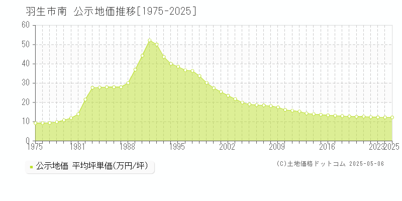 羽生市南の地価公示推移グラフ 