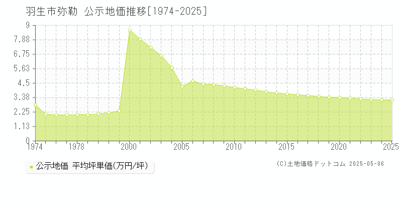 弥勒(羽生市)の公示地価推移グラフ(坪単価)[1974-2025年]